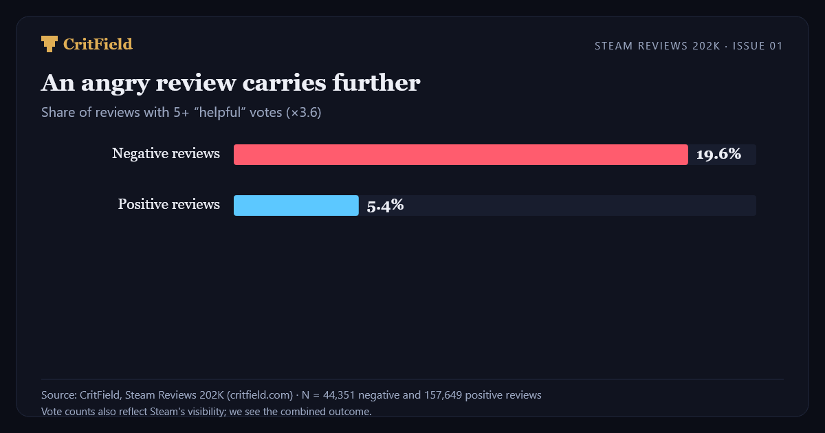 Chart: negative reviews get 5+ helpful votes 3.6 times as often as positive ones.
