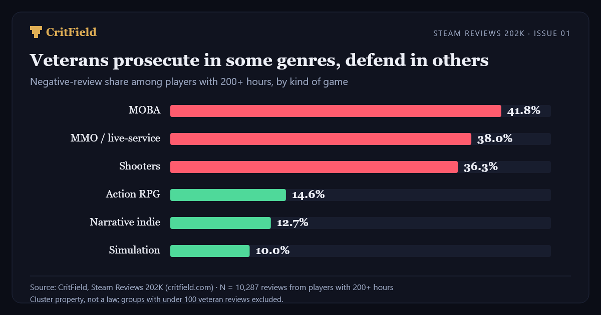 Chart: veteran negativity by genre, highest in MMO/MOBA/shooters and lowest in simulation and narrative indies.